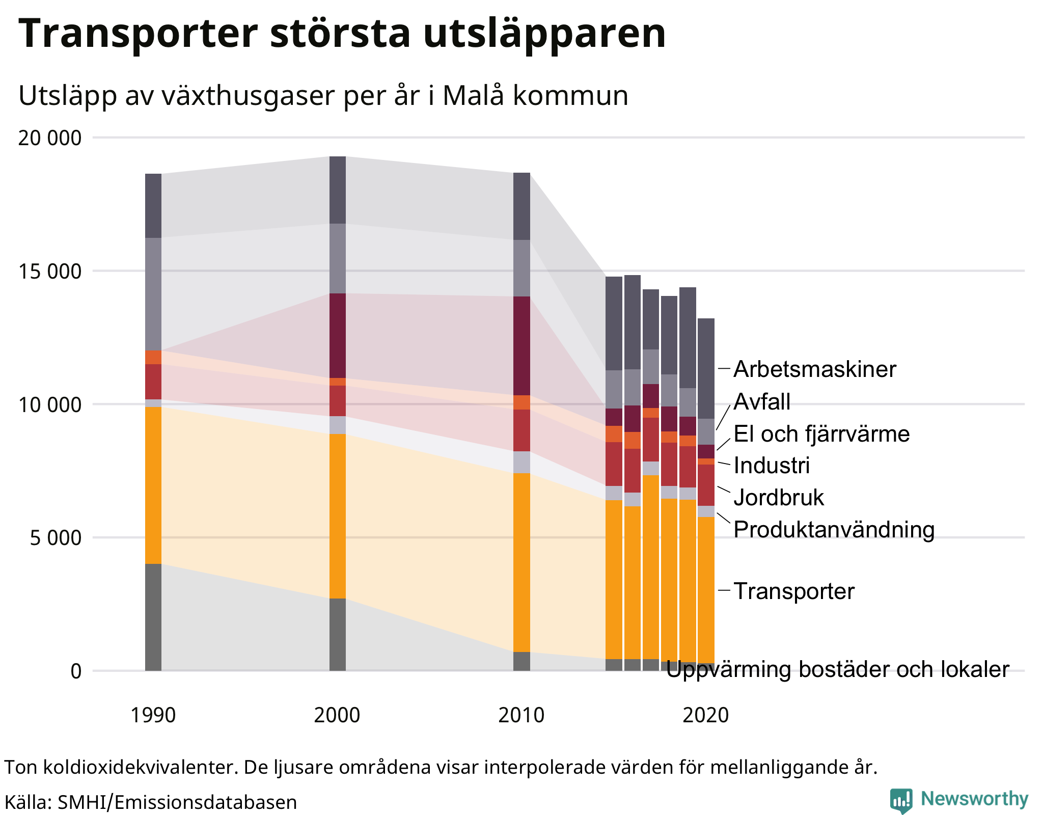 Utsläpp per sektor sedan 1990